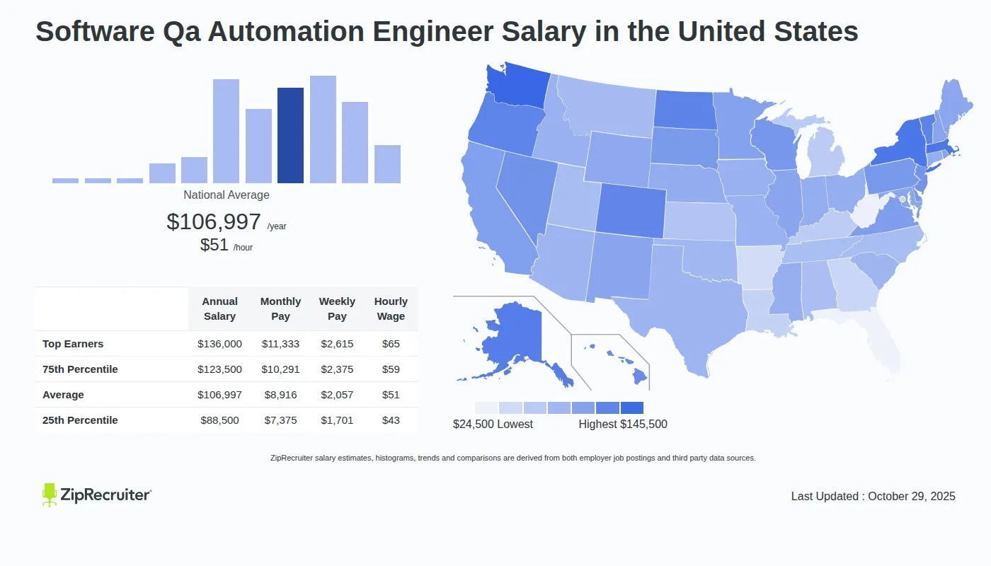 Software Qa Automation Engineer Salary Hourly Rate (USA)