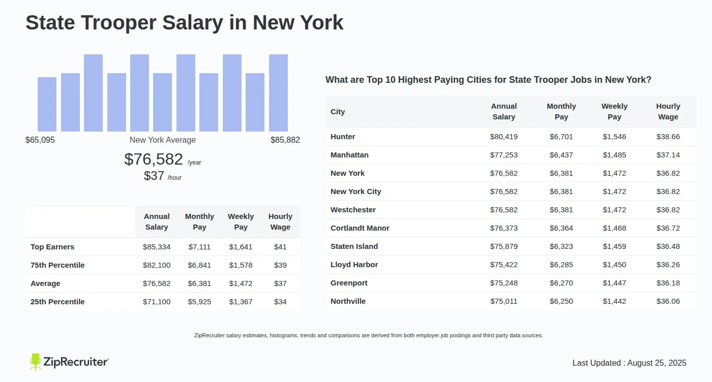 Salary State Trooper in New York (January, 2025)