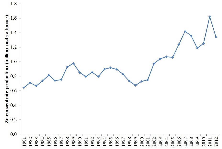 Zircon Resources Limited Zirconium Based Materials