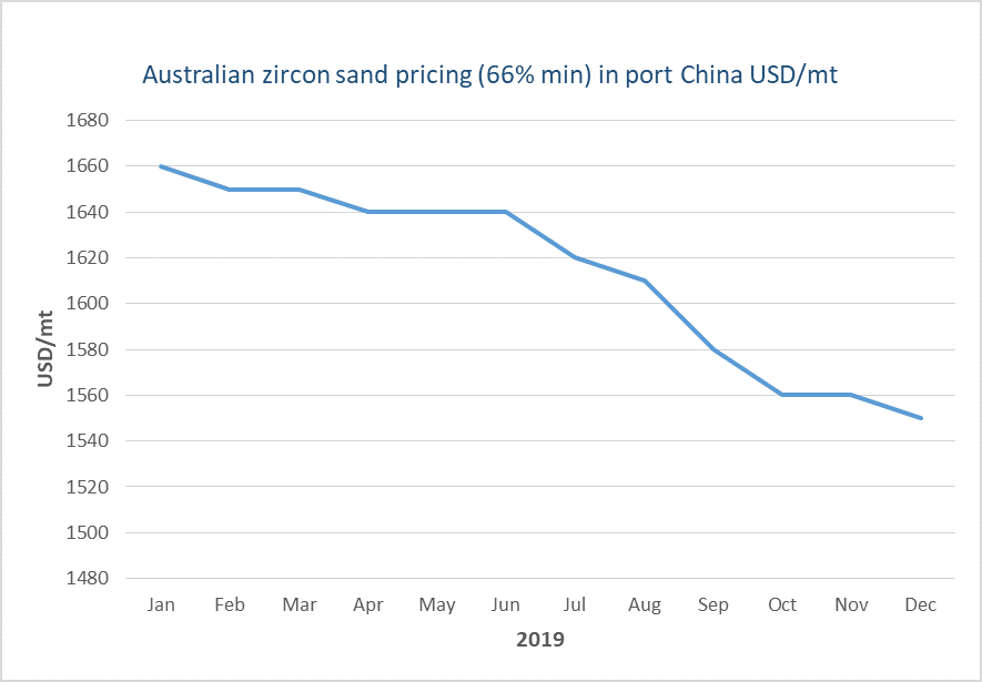Zircon Historic Pricing Limited Zirconium Based Materials