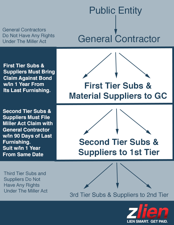 Miller Act Claimant Chart and Infographic