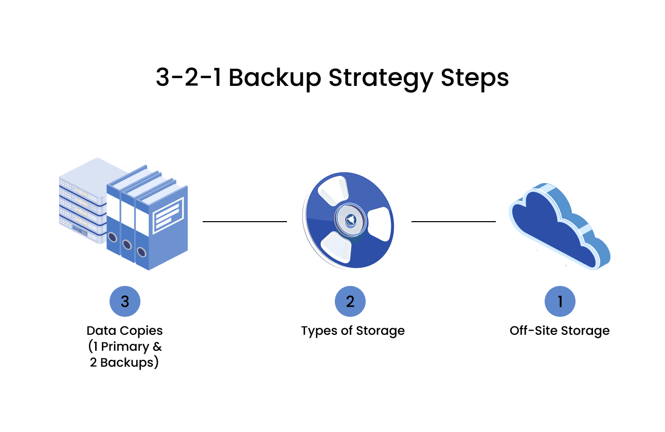 Tape Backup Strategy as Part of the Hybrid Cloud Strategy Zmanda