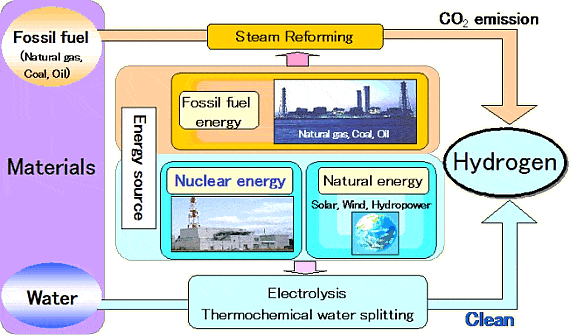 New Electrolysis System Produces Hydrogen 30 Times Faster