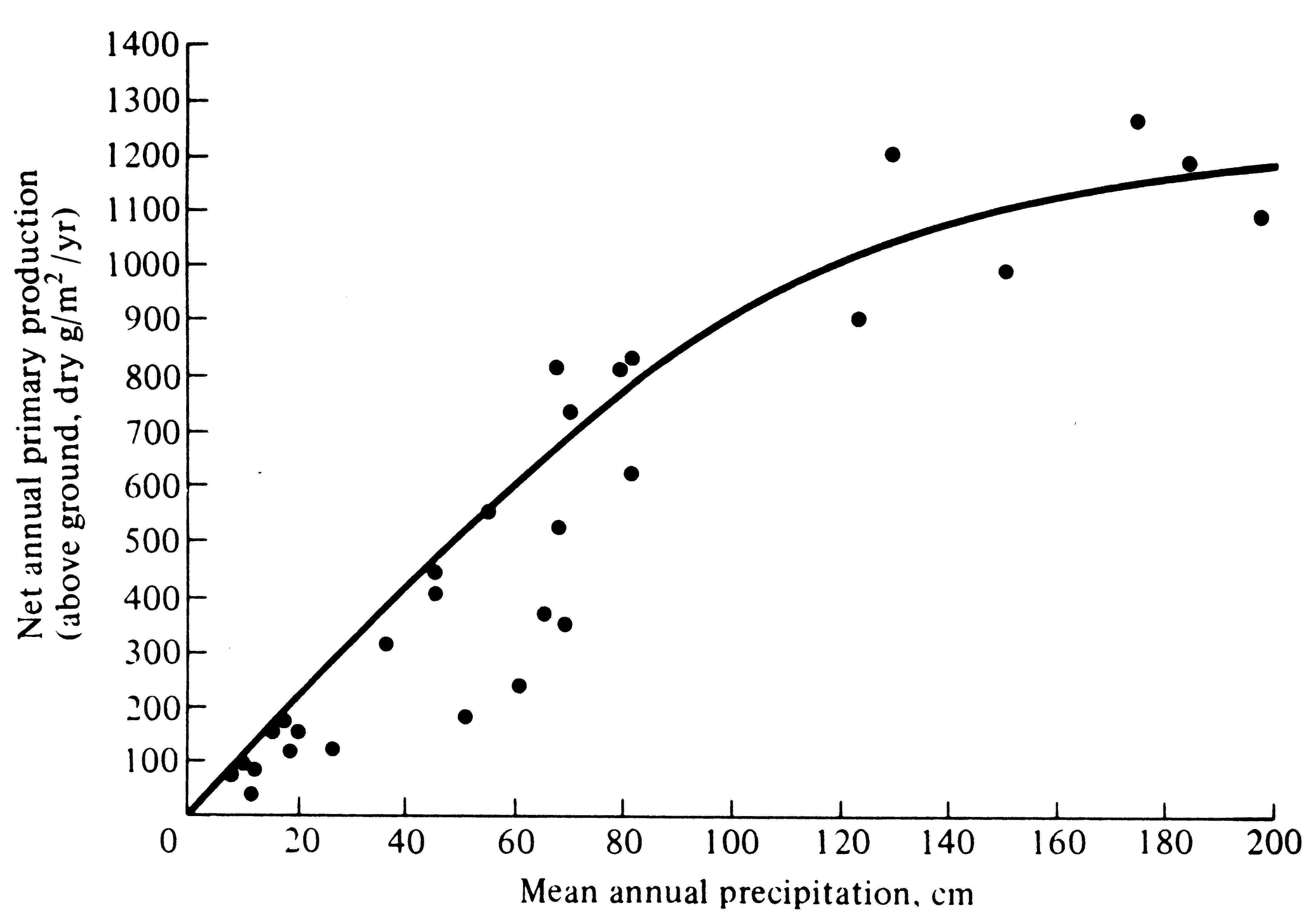 4Climate and Vegetation