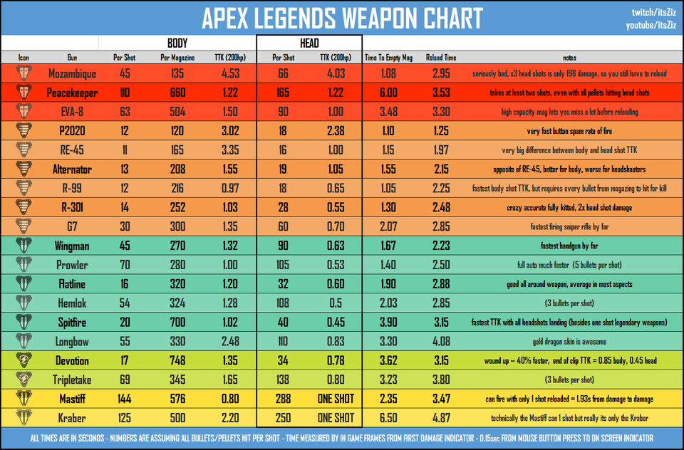 Apex Legends Die besten Waffen (📊 Ranking & StatChart) Apex Legends