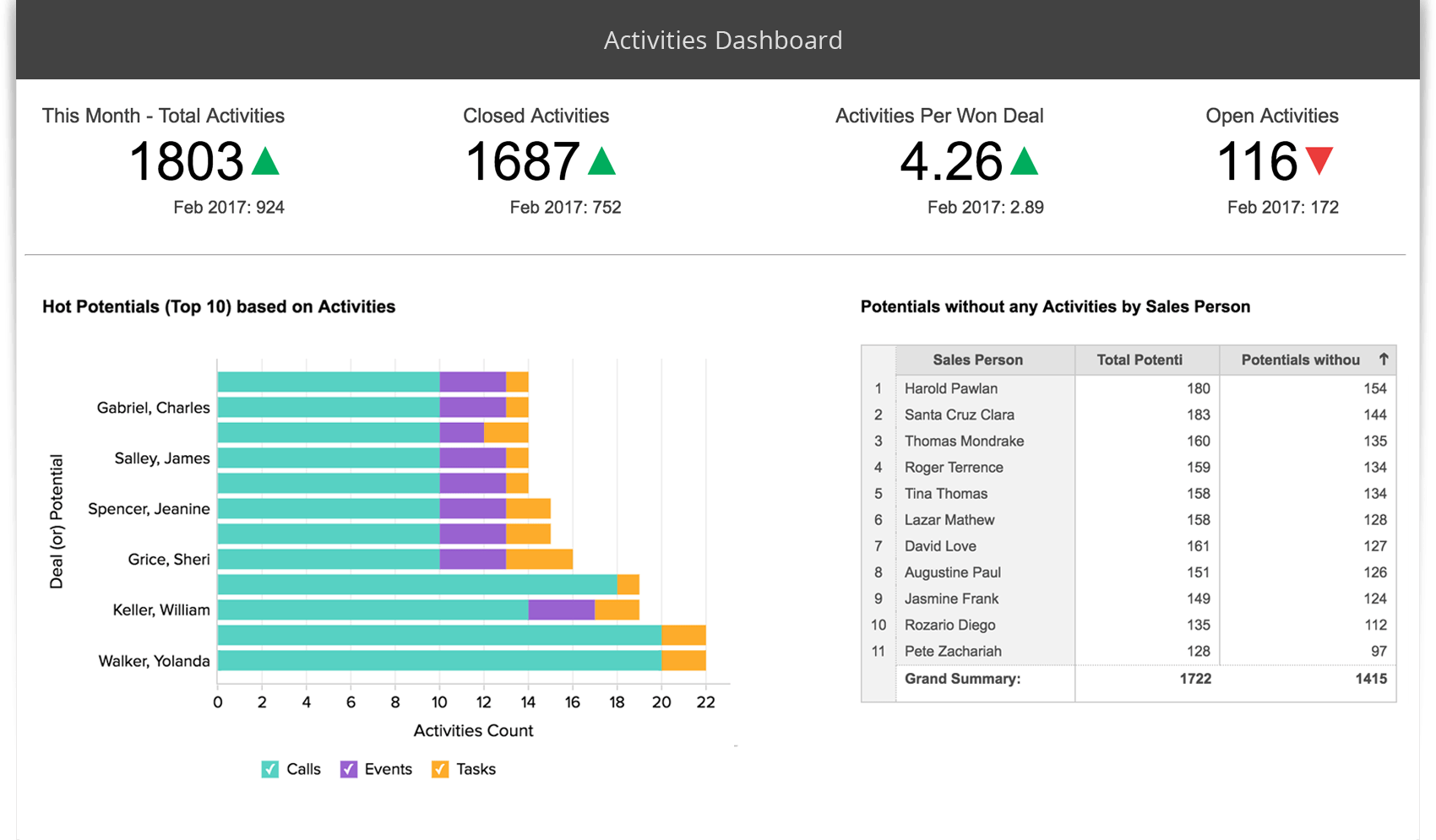 Sales Analytics Tools Sales Analysis Dashboards Zoho