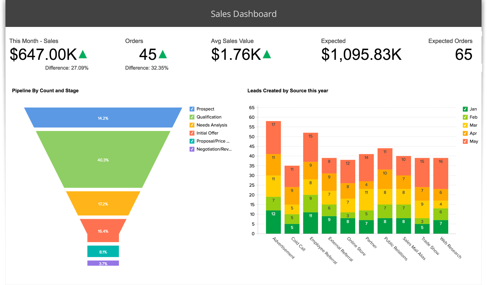 KPI Dashboard Software KPI Dashboards Tools Zoho Analytics