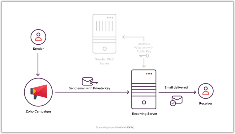 DKIM/DomainKeys Online Help Zoho Campaigns