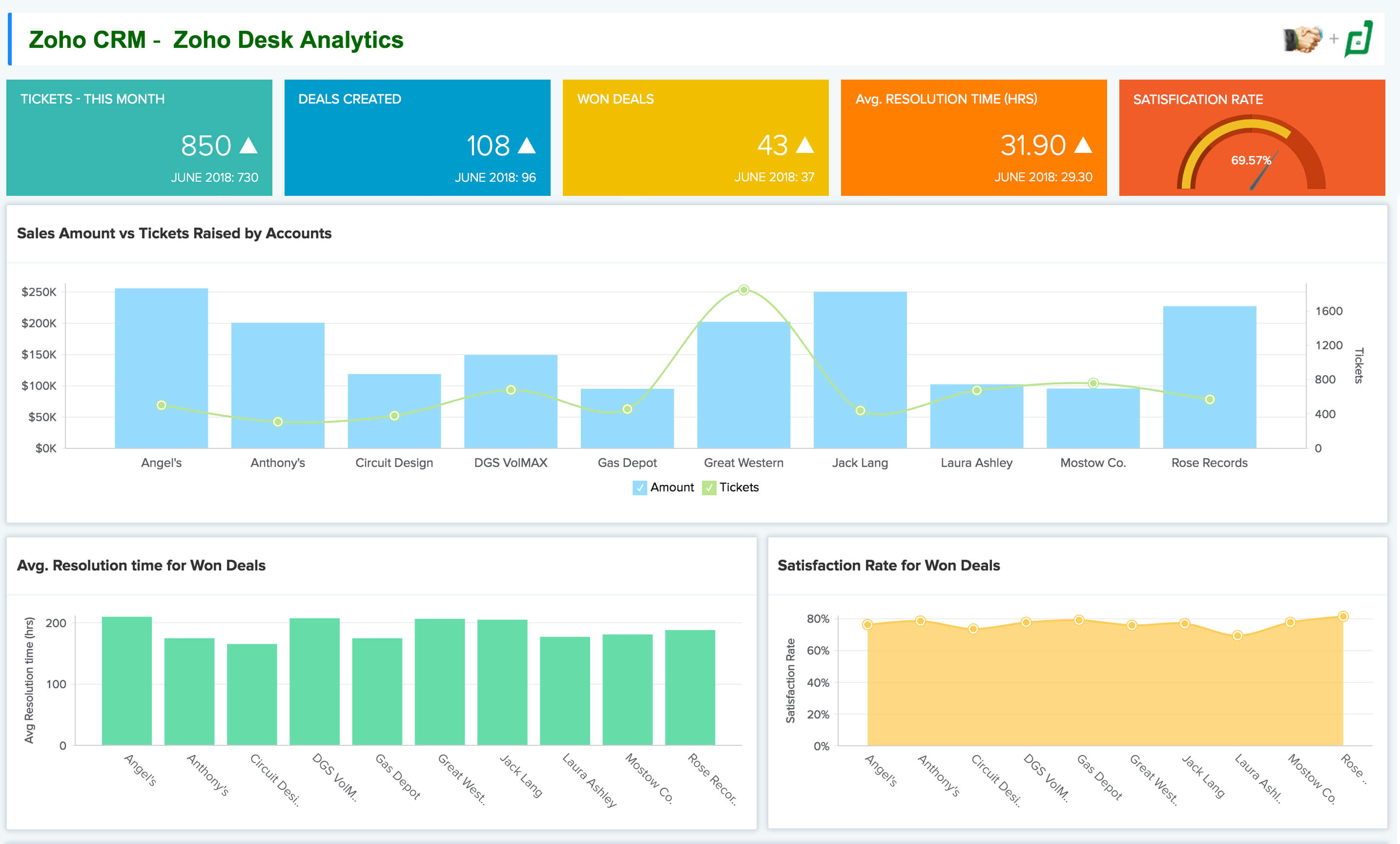 Help Desk Analytics Helpdesk Dashboards Zoho Analytics