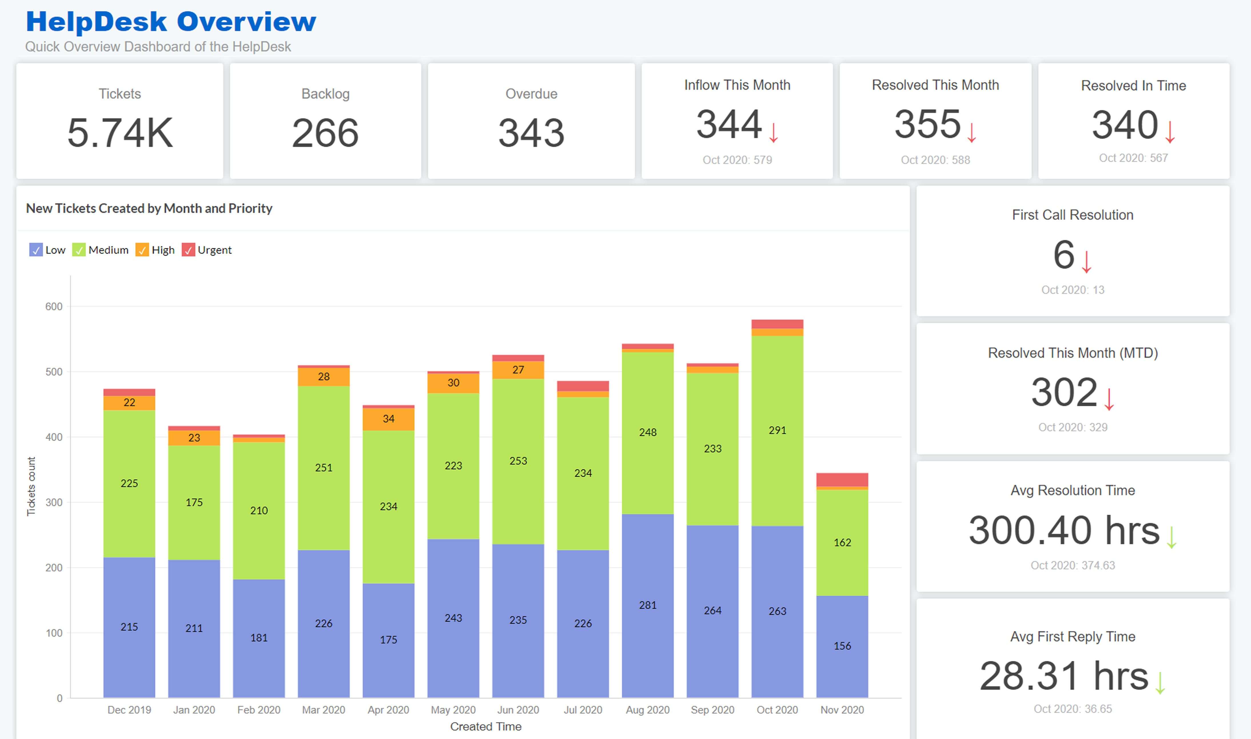 Help Desk Analytics Helpdesk Dashboards Zoho Analytics