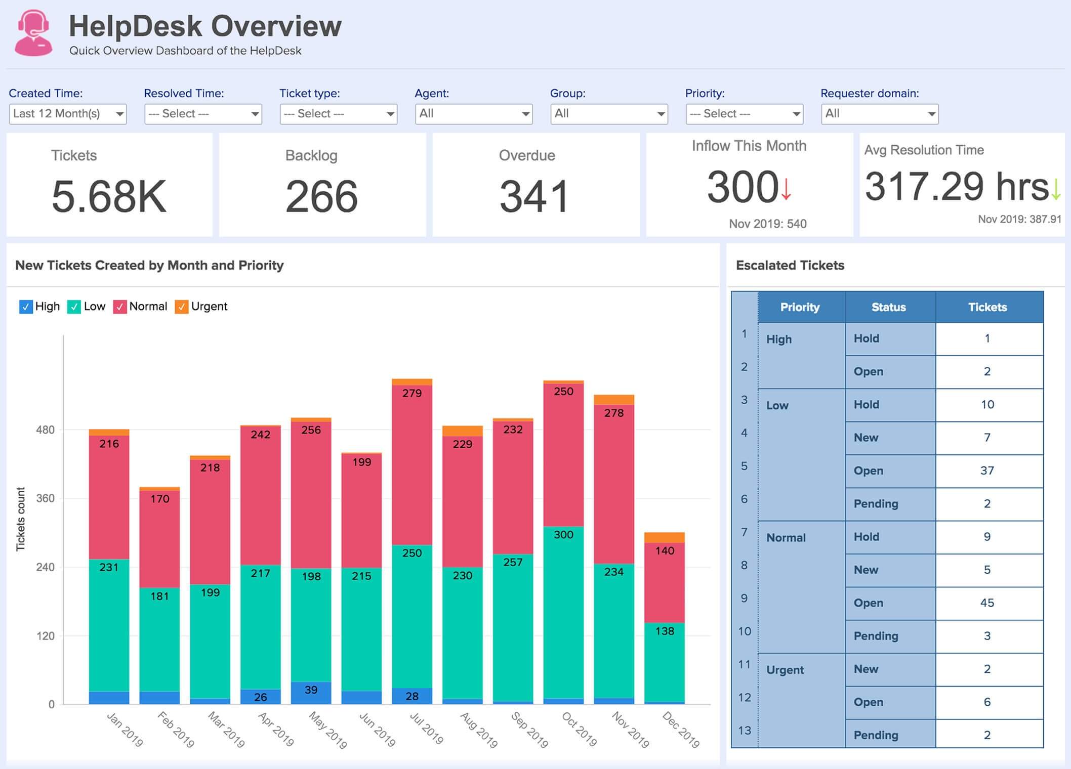 Zendesk Analytics Create Zendesk Dashboards & Reports Zoho Analytics