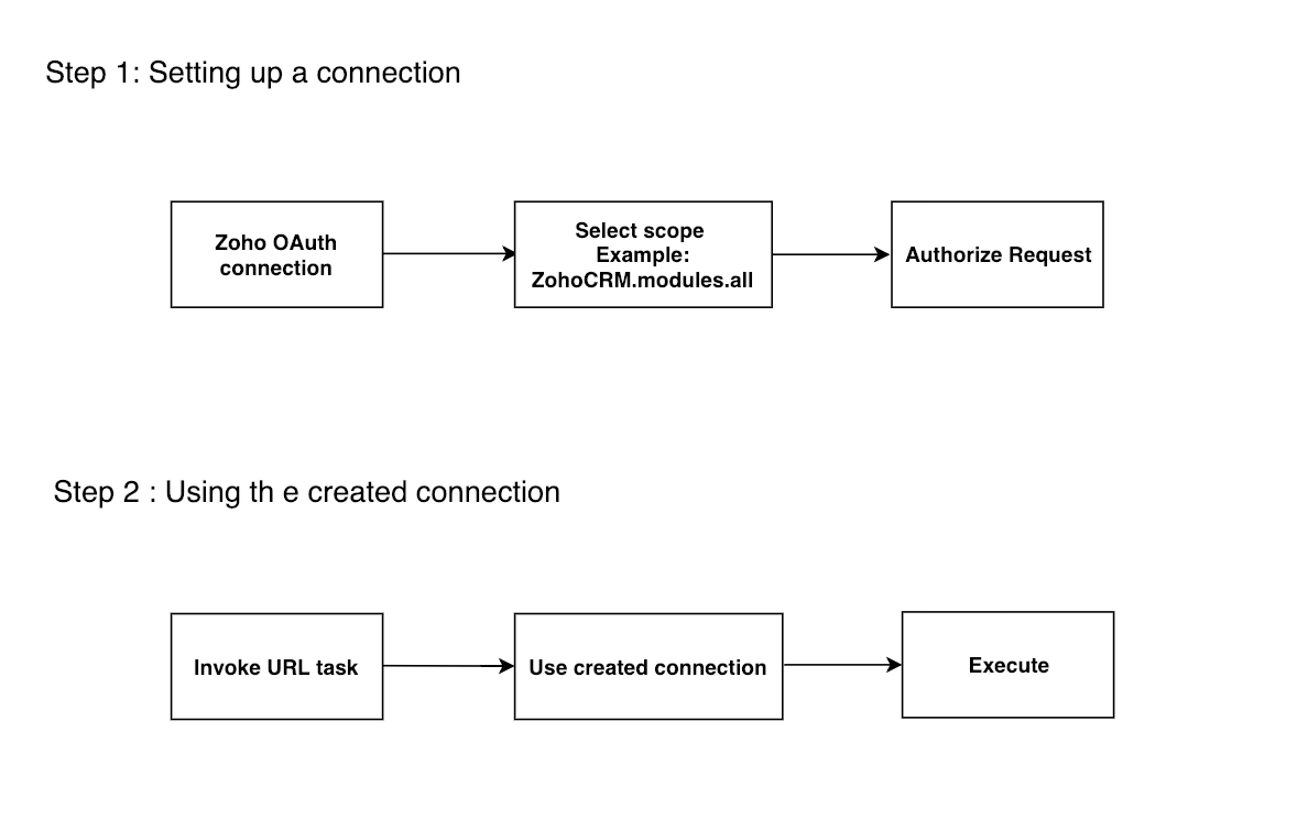 Understand Zoho OAuth connection in Zoho Creator Zoho Creator Help
