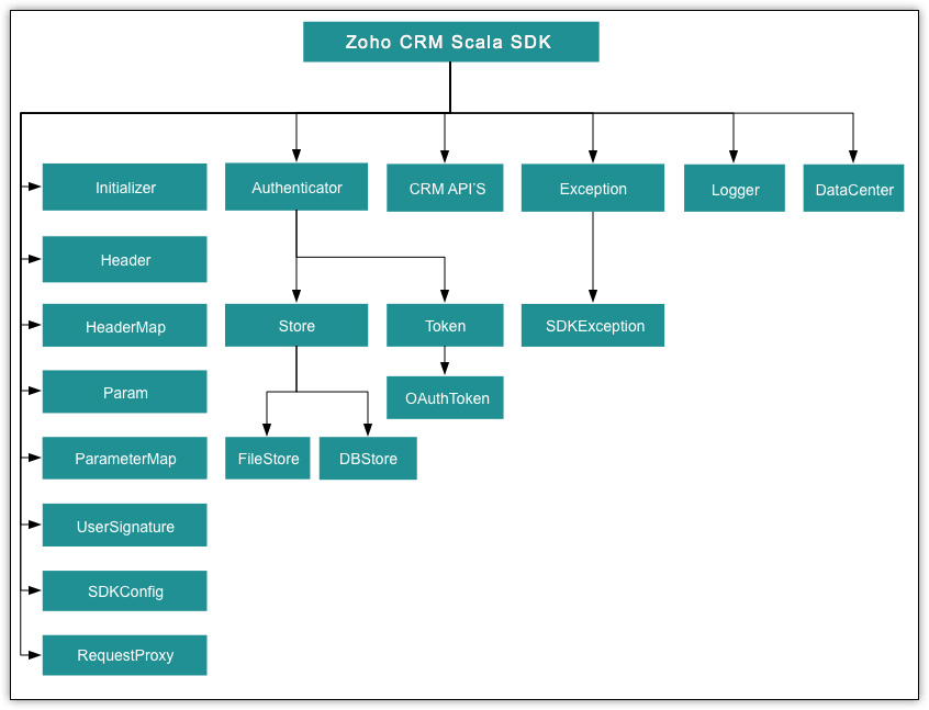 Class Hierarchy Scala SDKs Online Help Zoho CRM