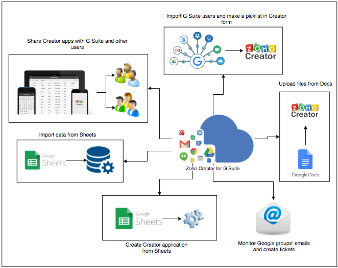 Flow Charts With Google Docs
