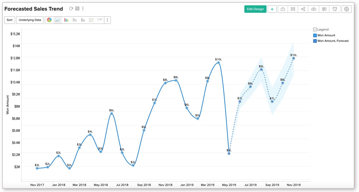Forecasting l Zoho Analytics Help