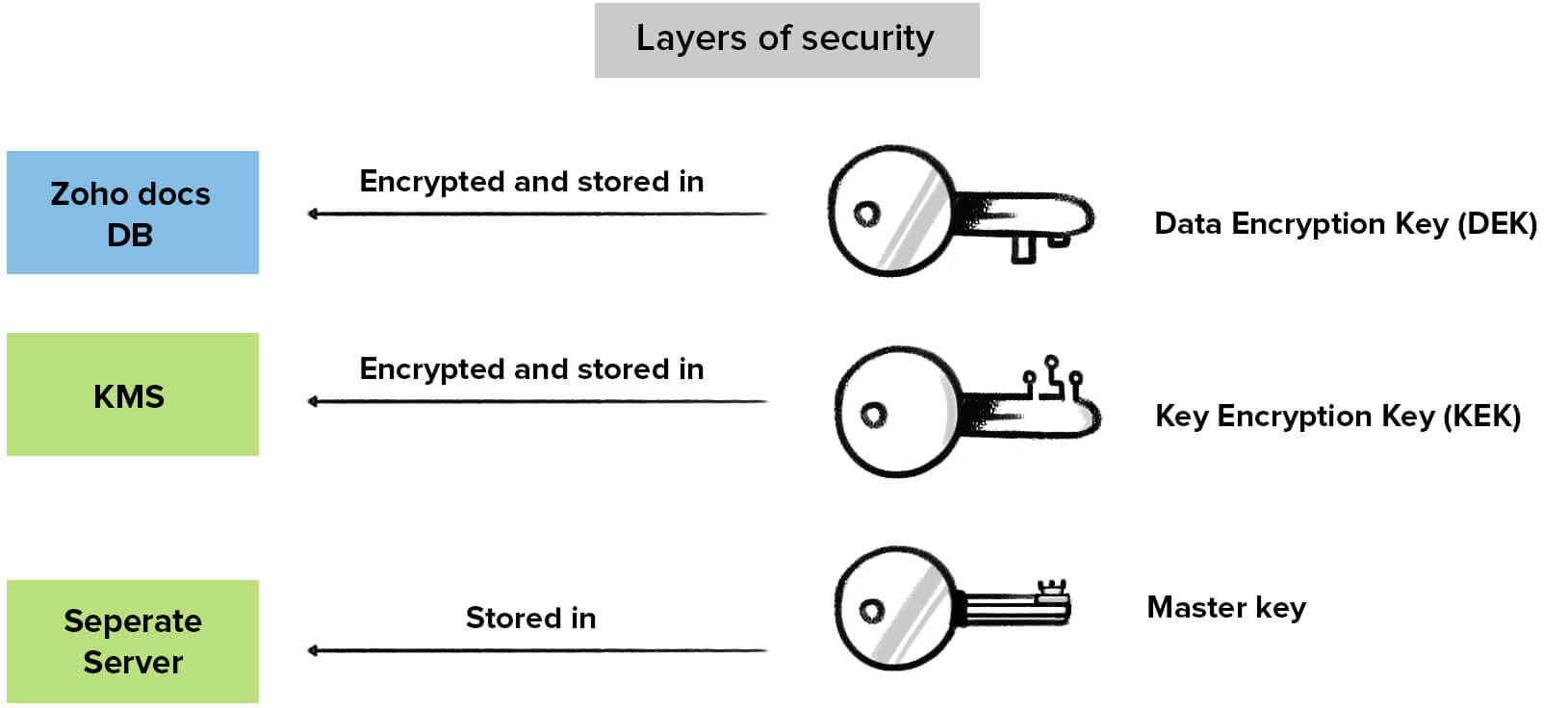Encryption at Zoho
