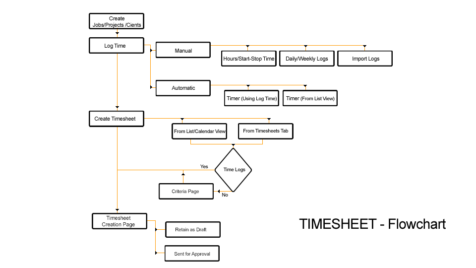 Timesheets Zoho People