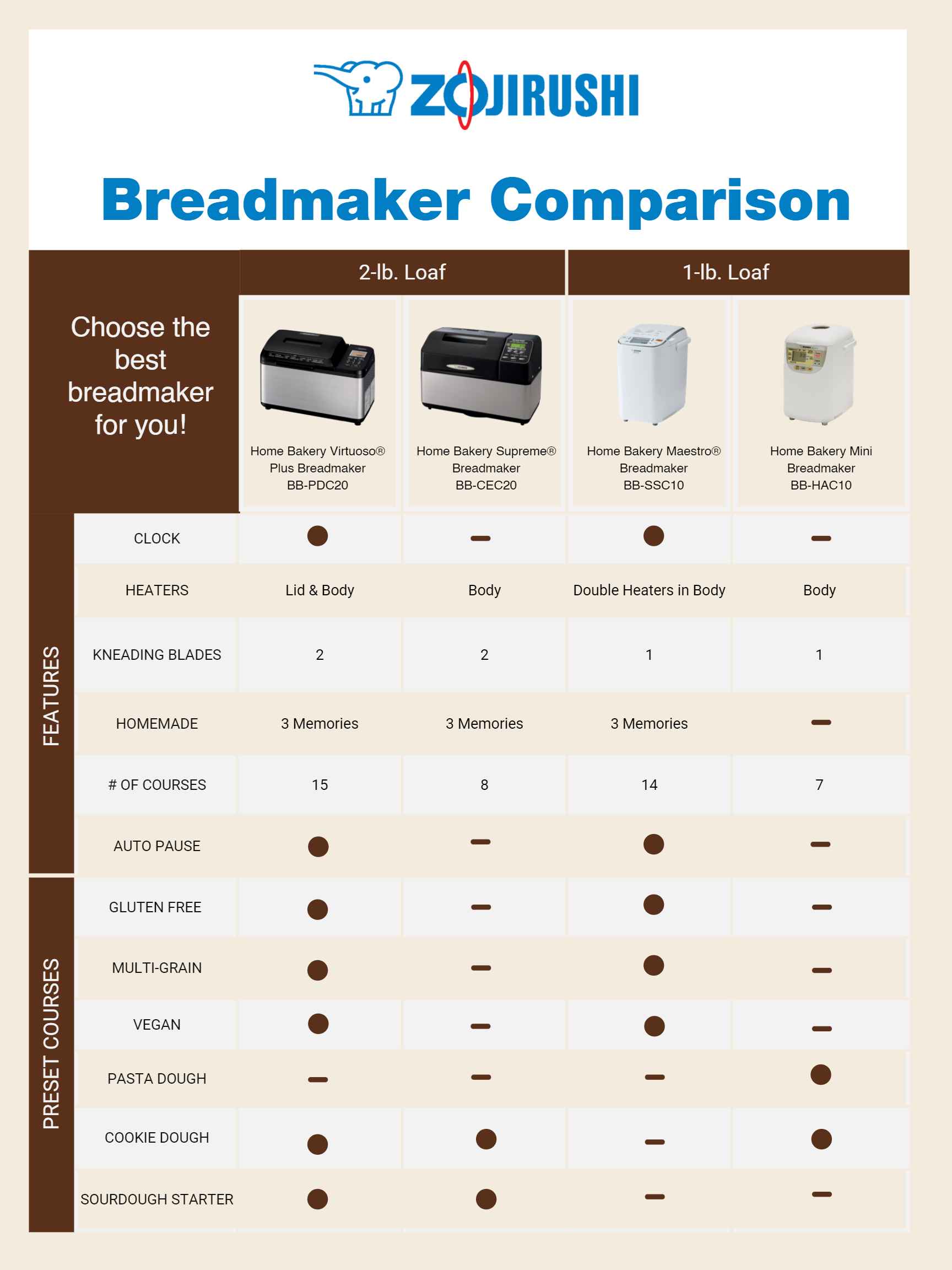 Meet Zojirushi’s Full Breadmaker Lineup Choosing the Right Breadmaker for You Zojirushi Food