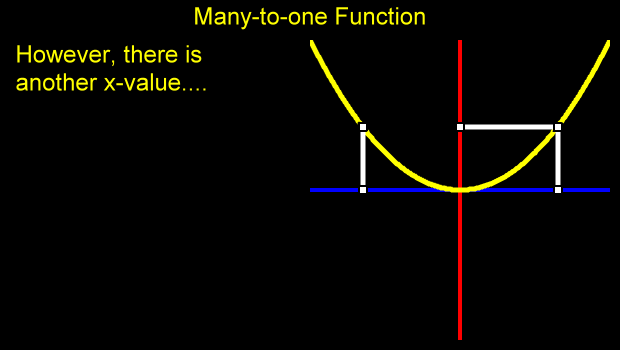 Many To One Function | Zona Land Education
