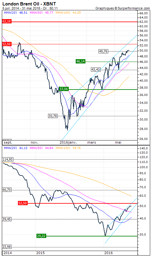 Price Oil Price Oil London