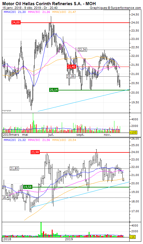 Motor Oil Hellas Corinth Refineries S.A. De retour sur un niveau