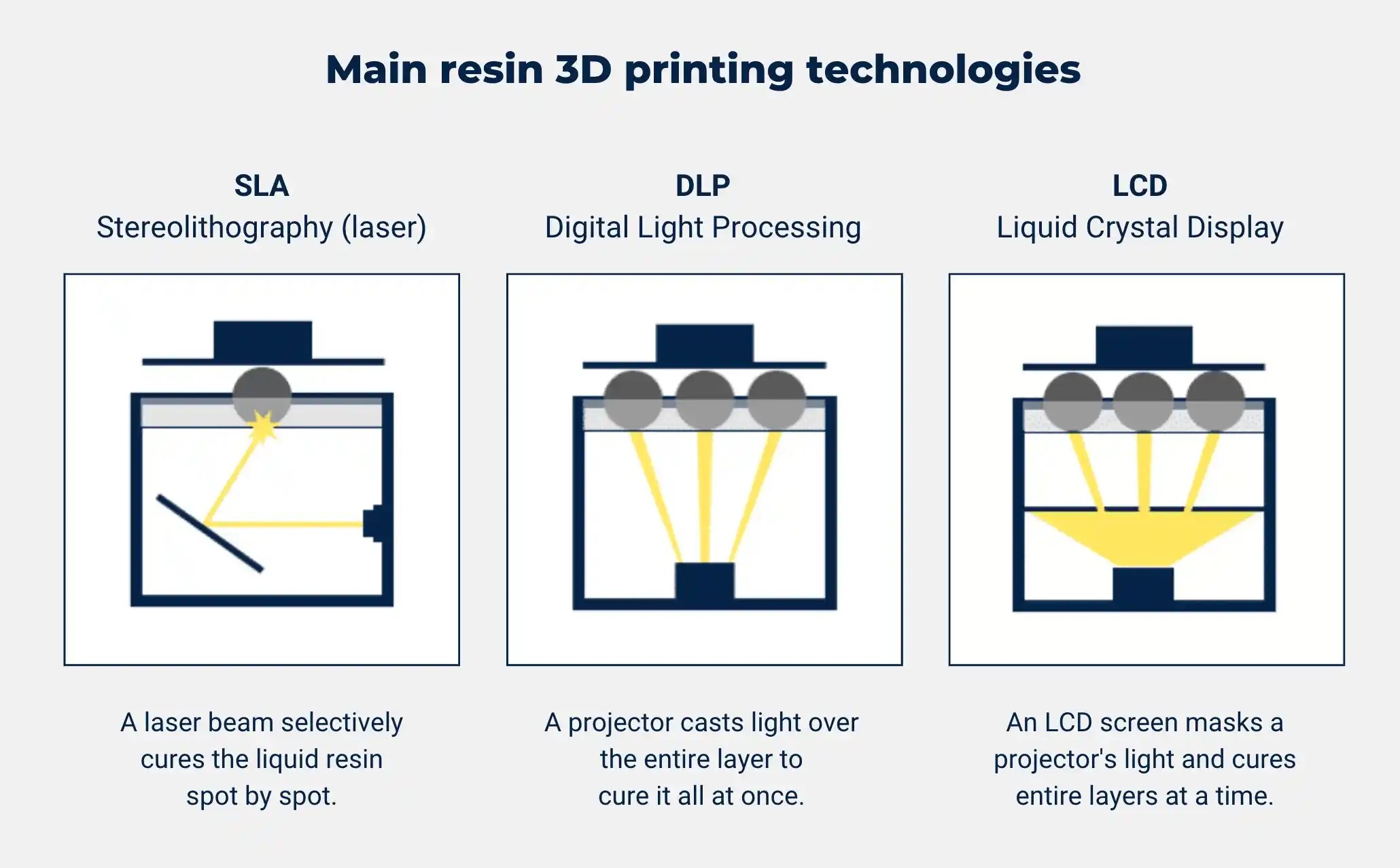 The Ultimate Guide To Digital Light Processing (DLP) 3D Printing
