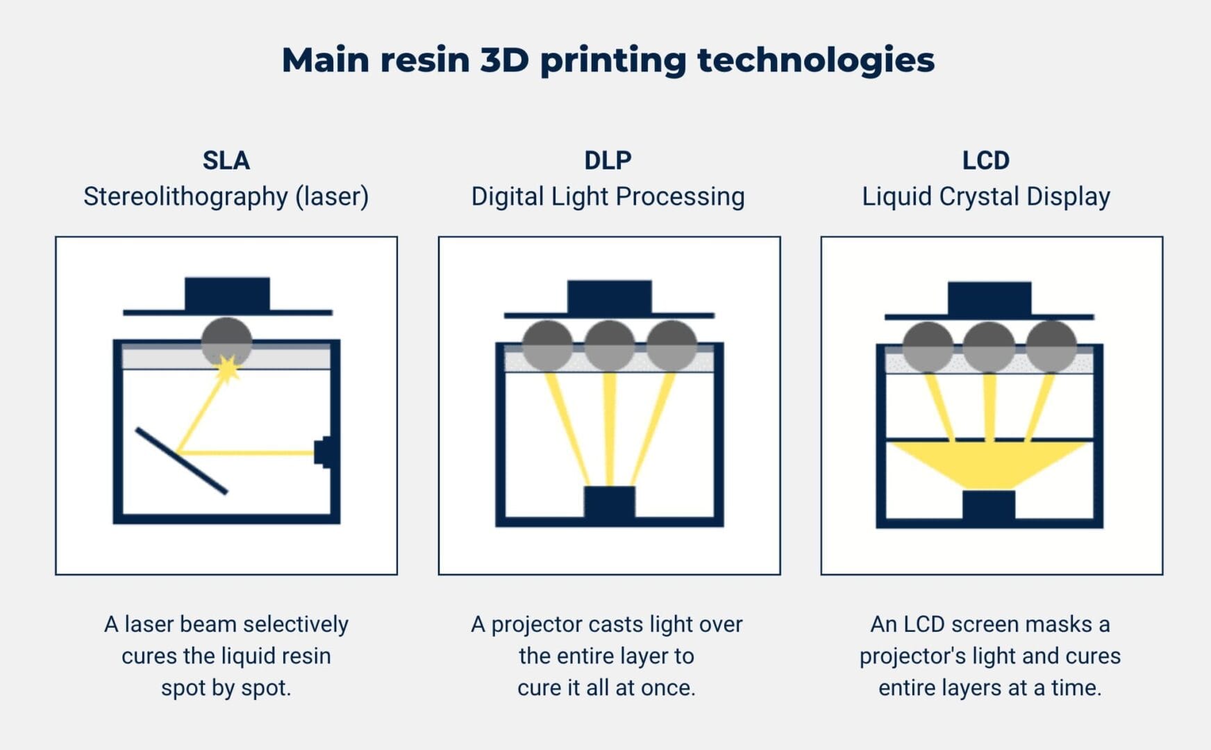 3D Printer Technology What Are The SLA, DLP And LCD?