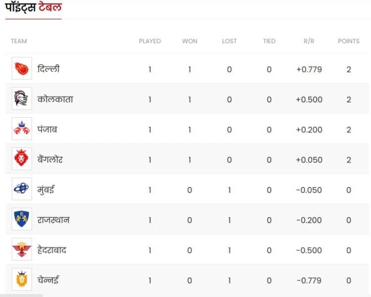 Ipl Point Ipl Indian Premier League A Look At The Points Table After