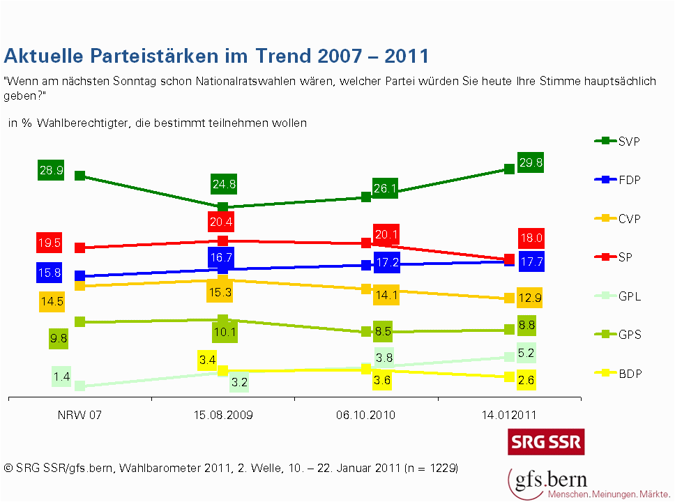 Was ist los mit der SP? Zoonpoliticon Politikwissenschaft in der