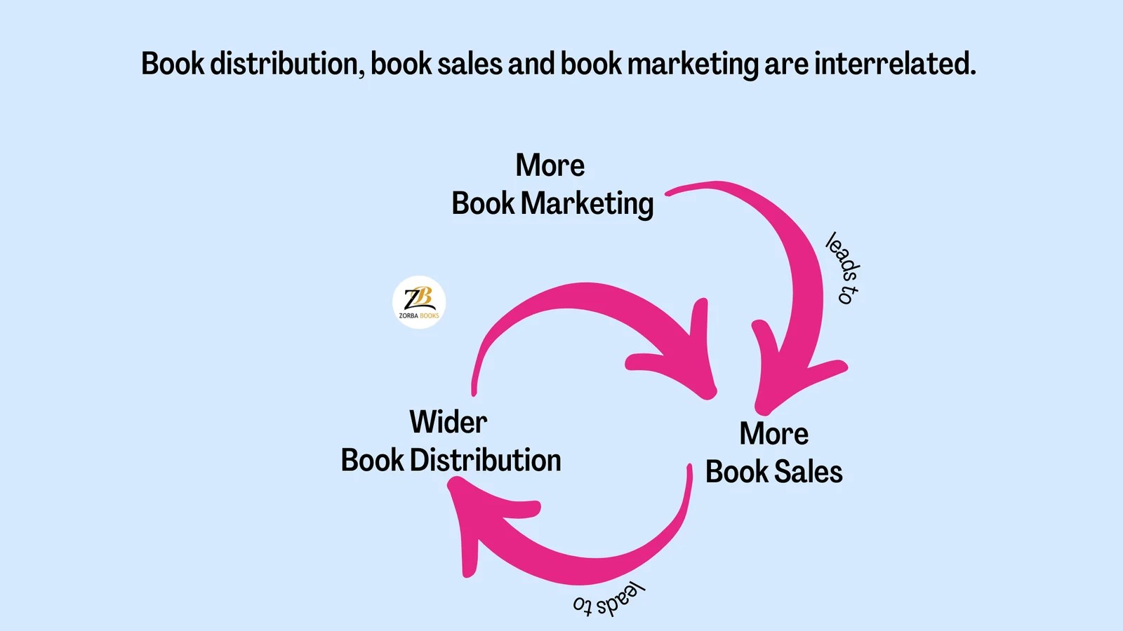 Essential Guide to Book Distribution ZorbaBooks