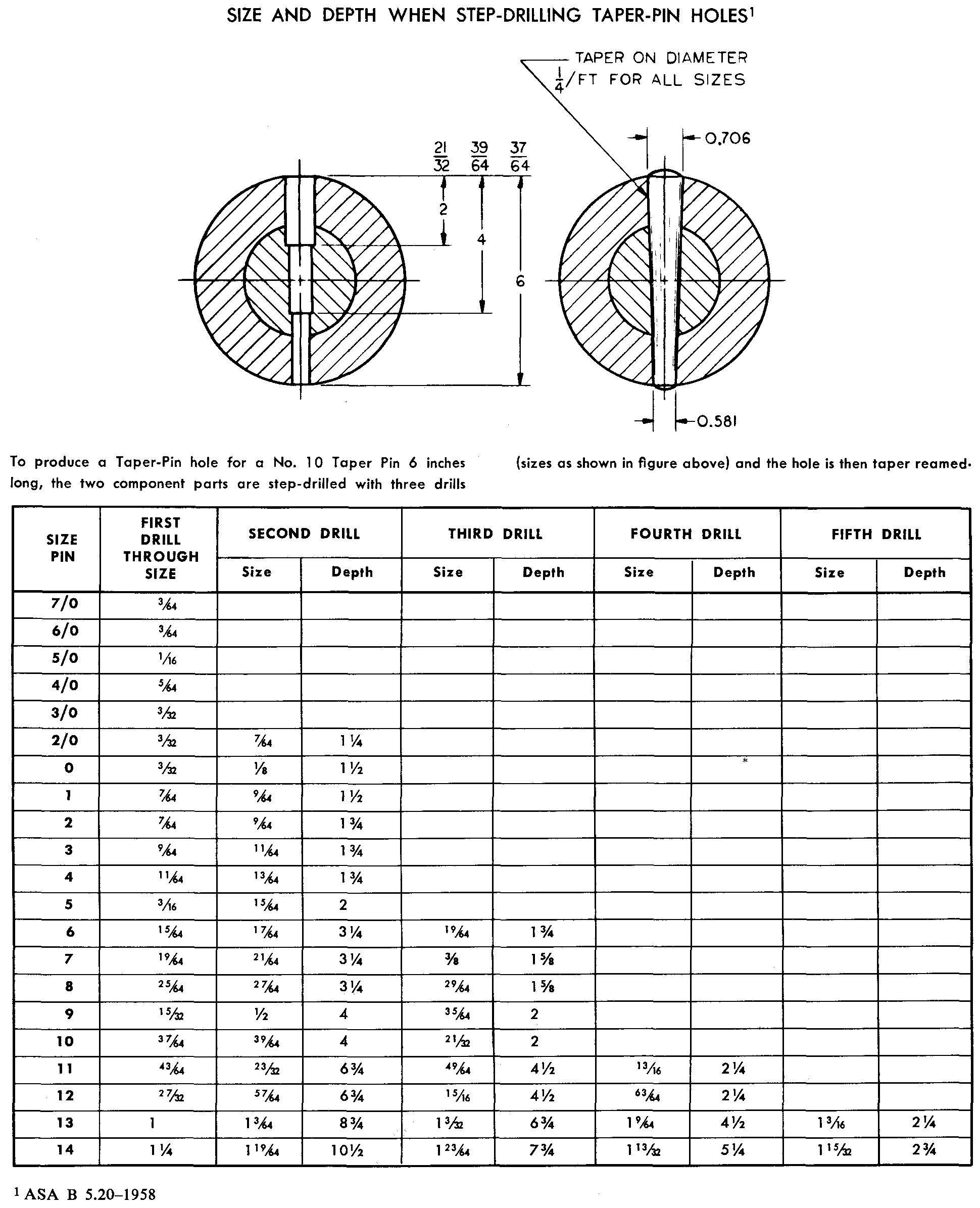Size and depth when stepdrilling taperpin holes