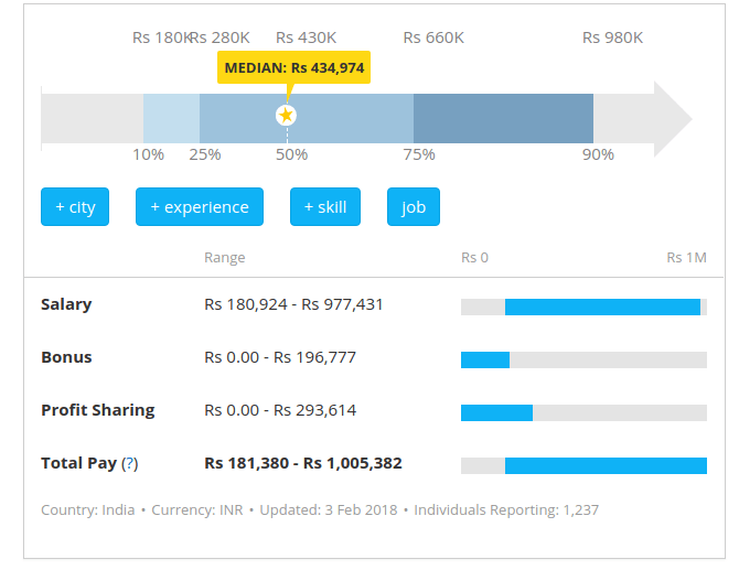 Ui Design Salary In India Lightroom Everywhere
