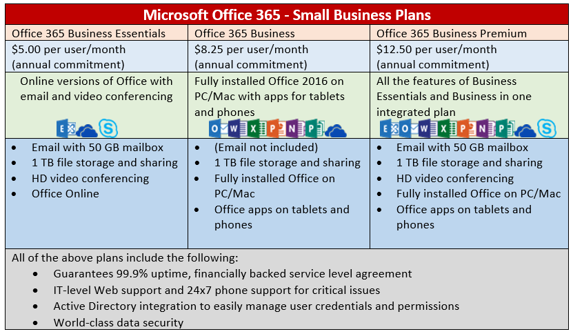 Compare security features in Microsoft 365 plans for small and.