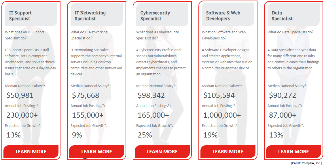 Free CompTIA IT Fundamentals (ITF+) Online Training for 30