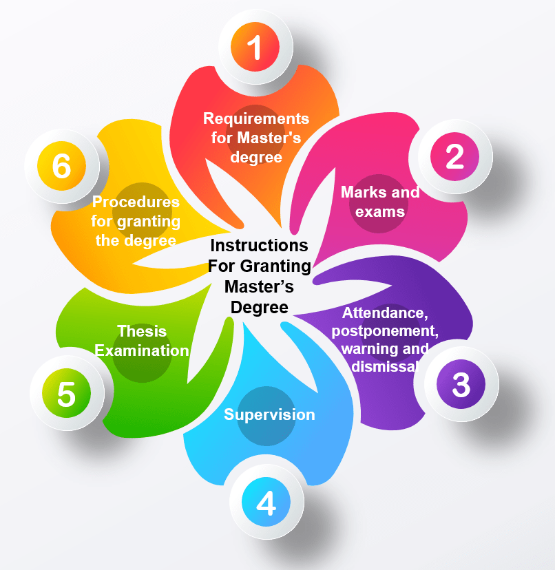 Instructions for Granting Master’s Degree AlZaytoonah University
