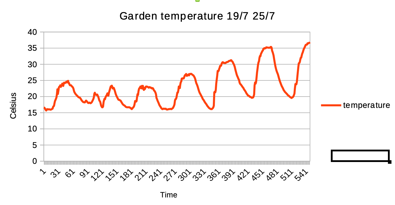 Temperature Graph for Our House Interdependent Thoughts