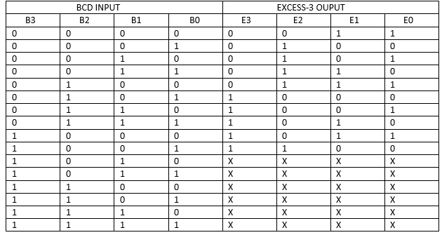 Code conversions | Excess-3 to BCD converter