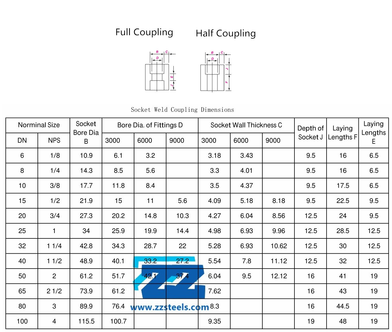 Socket Weld Coupling Dimensions