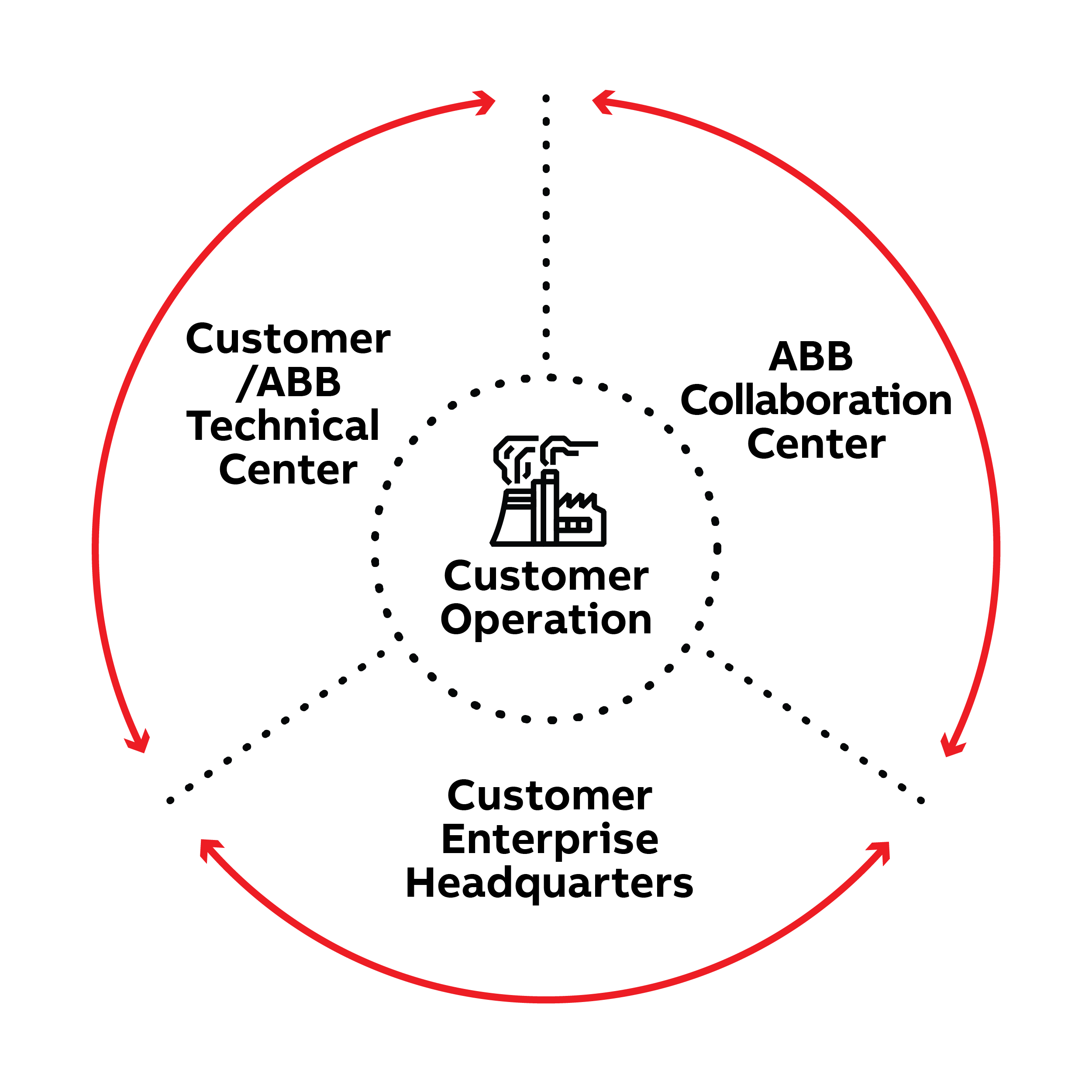 ABB Collaborative Operations