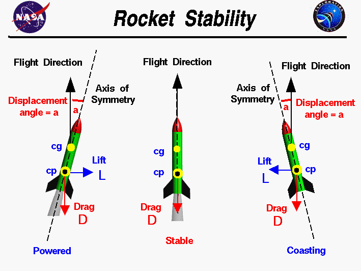 Rocket Stability | Glenn Research Center | NASA