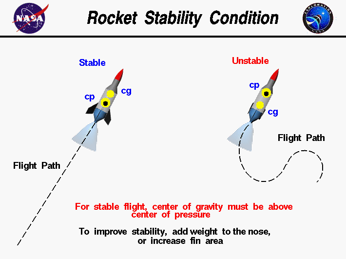 Rocket Stability Condition | Glenn Research Center | NASA