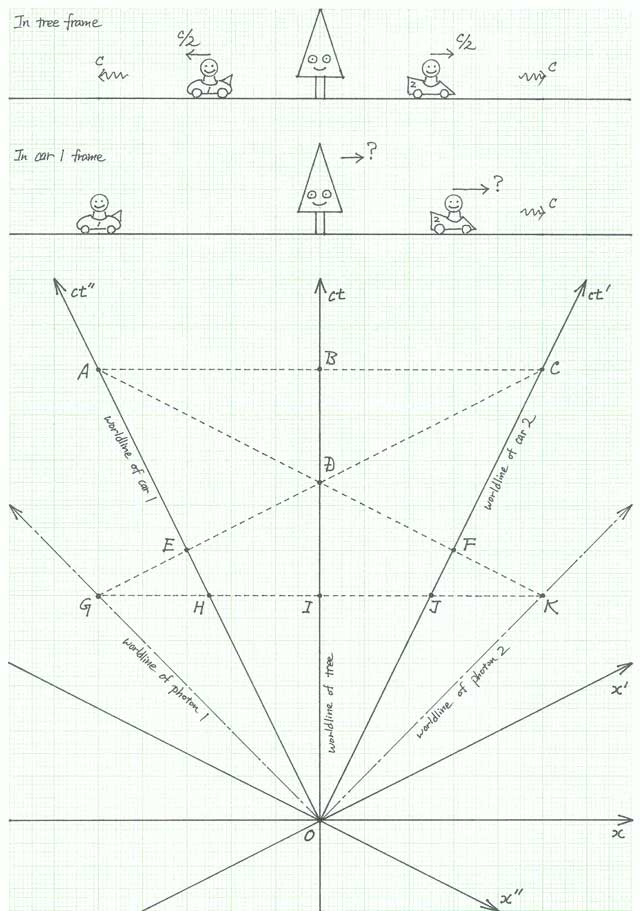 Special Relativity Practice Problem 19