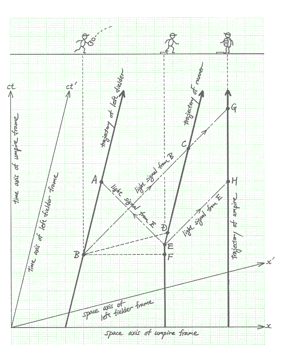 Special Relativity Practice Problem 11
