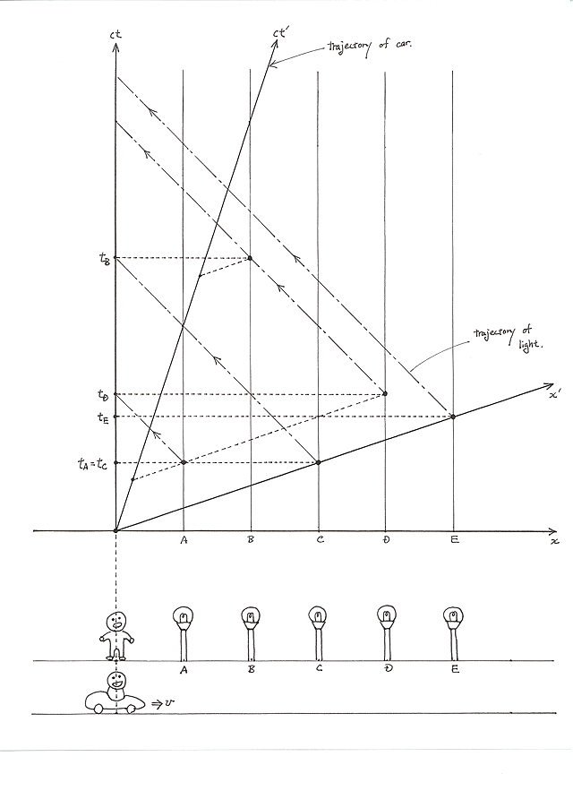 Special Relativity Practice Problem 2
