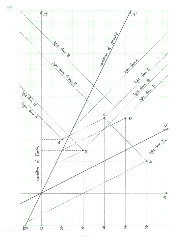 Special Relativity Practice Problem 16 Solution