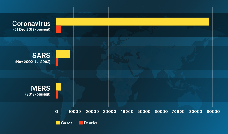 RACGP How does coronavirus compare with previous global outbreaks?
