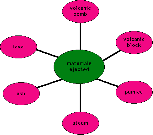 Volcano: materials ejected