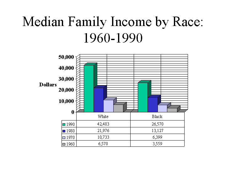 Median Family by race 19601990