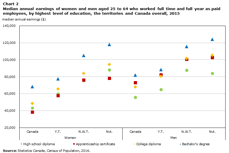 Census In Brief Does Education Pay A Comparison Of Earnings By