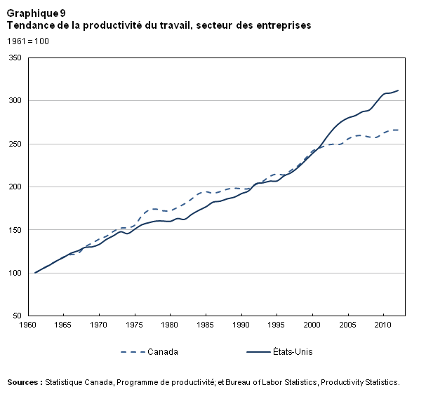 Qu’estce que la productivité? Comment la mesureton? Quelle a été la